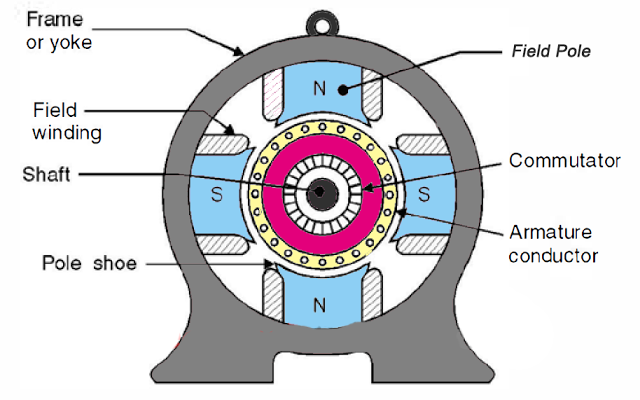 Dc Machine Construction Working Types Emf Equation