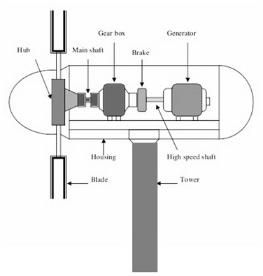 Construction of HAWT