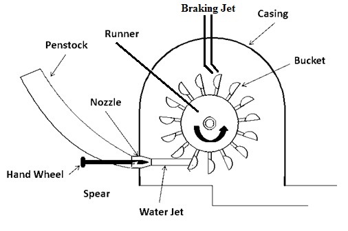 Construction of Impulse Turbine