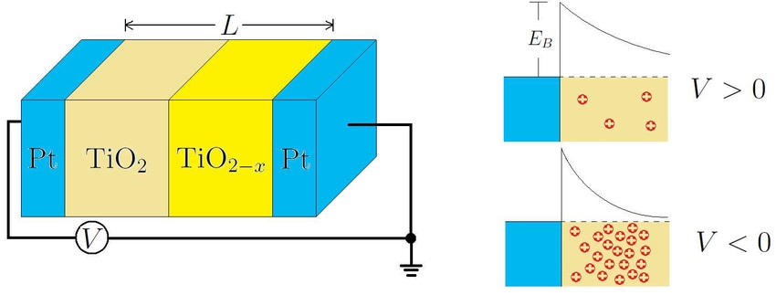 Construction of Memristor