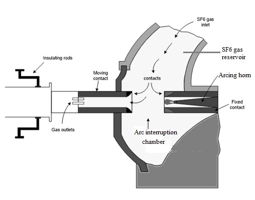 Construction of SF6 Circuit Breaker