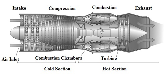 Construction of a Gas Turbine