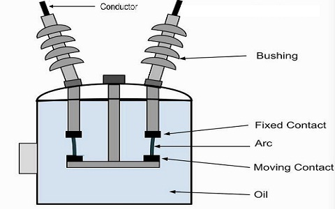 Construction of oil Circuit Breaker