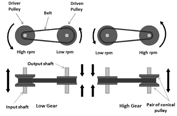 Continuously Variable Transmission Design