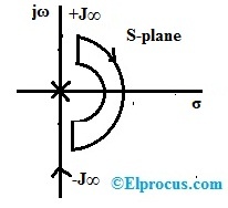 Contour in Clockwise