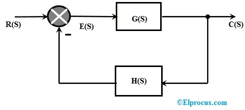 Closed Loop Control System Block Diagram Types Its Applications