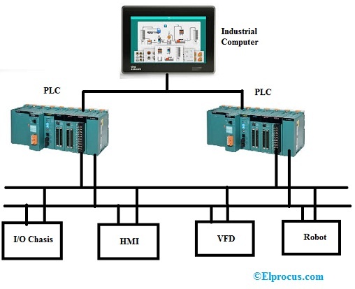 ControlNet Network