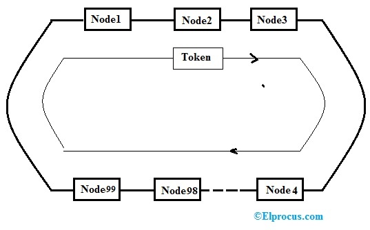 ControlNet Token Ring