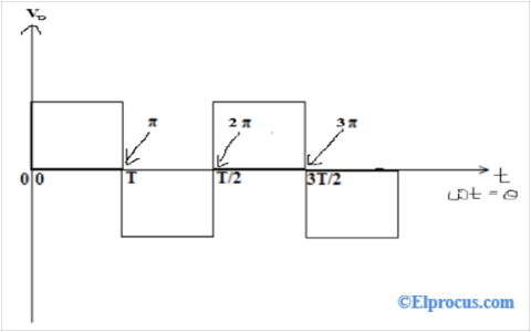 Converting Time Axis of the Output Voltage Waveform