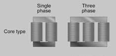 Core Type Transformer