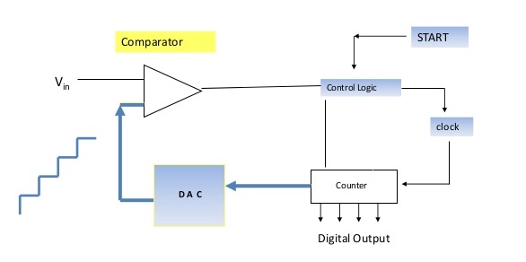 Counter Type ADC Operation