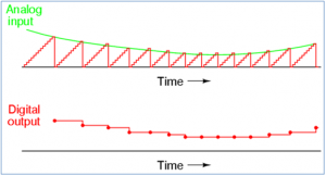 Counter Type Adc Working And Its Advantages And Disadvantages Counter Type Adc Working And Its Advantages And Disadvantages