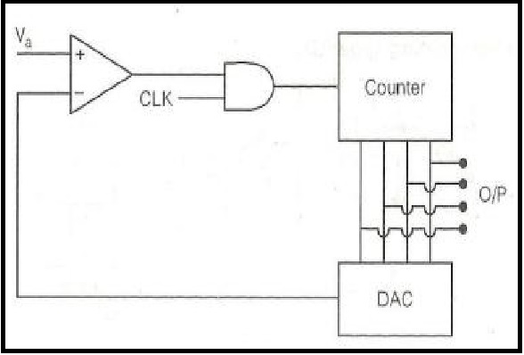 Counter Type ADC