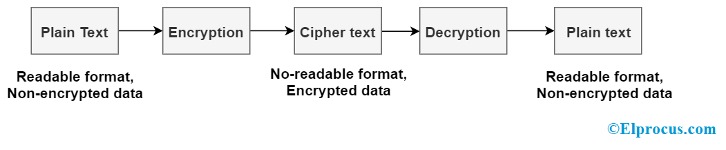 Cryptography Basic Flow