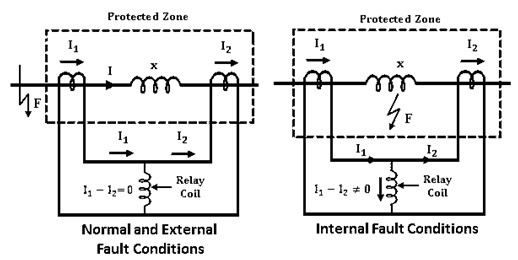 Current Differential Relay