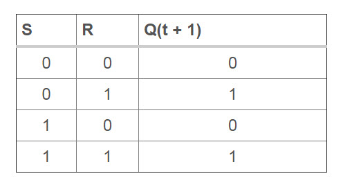 D flip flop Truth Table