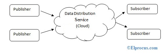 dds-protocol