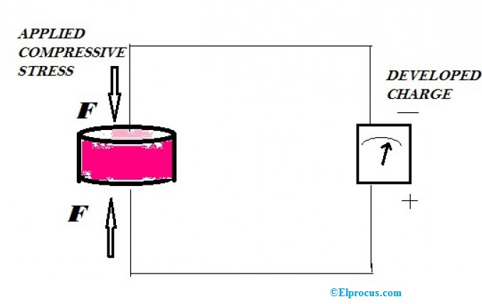 Direct Piezoelectric Effect