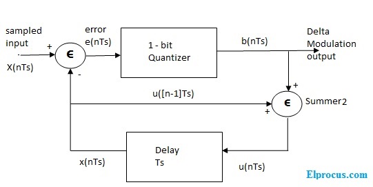 transmitter-block-diagram-of-delta-modulation