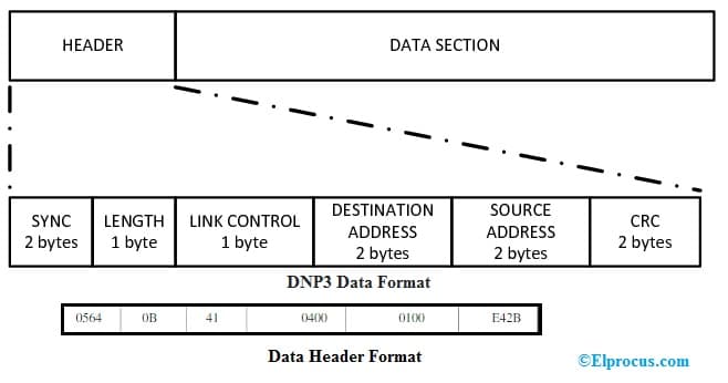 DNP3 Data Format