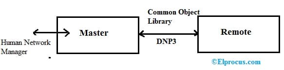 DNP3 Example