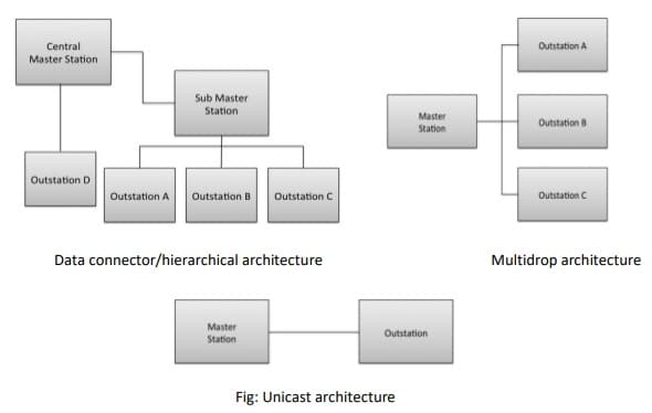 DNP3 Protocol Architecture