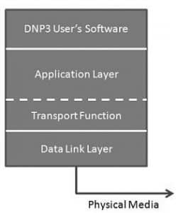 DNP3 Protocol Layers