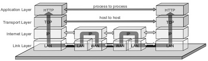 Data-Flow-of-TCP/IP-protocol