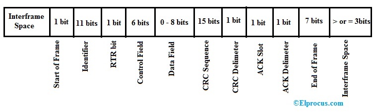 Data Frame