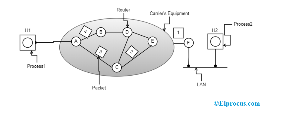 Datagram Subnet