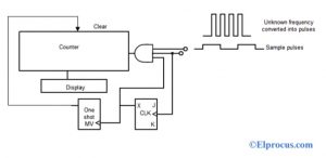 Decade Counter in Frequency Counting