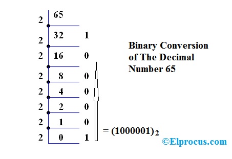 Decimal-To-Binary-Conversion