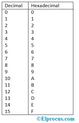 Decimal-To-Hexadecimal-Conversion-Table