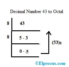 Decimal to Octal Conversion