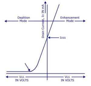 Depletion MOSFET N channel Transfer Characteristics