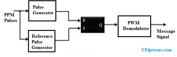 Detection of Pulse Position Modulation