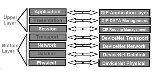 DeviceNet Architecture
