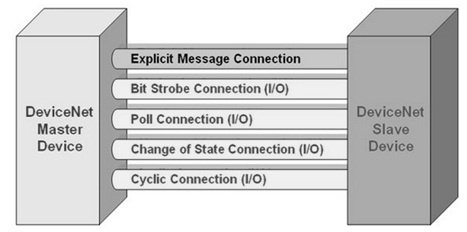 DeviceNet Master & Slave