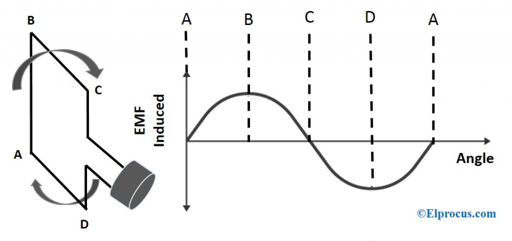 49+ Principle Of Ac Generator Class 12 Pics