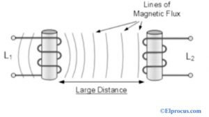 Two Coils Away from Each Other