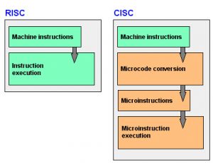 Difference between RISC and CISC