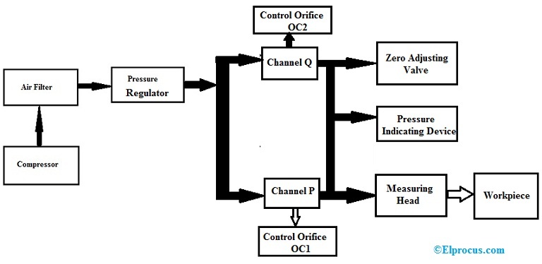 Differential Pneumatic Type