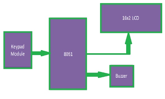 Digital Code Lock Block Diagram