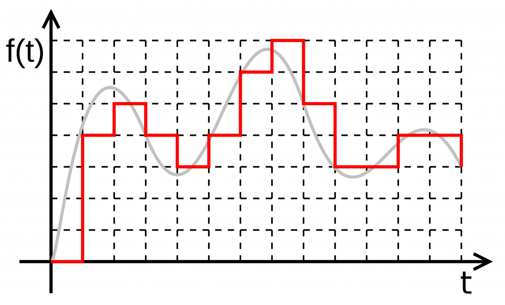 Digital Signal