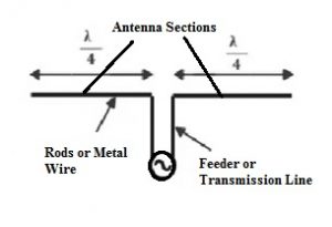 Dipole Antenna Circuit Diagram
