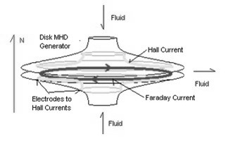 Current-Flow-in-Disc