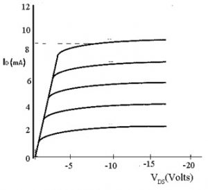 Drain Characteristics