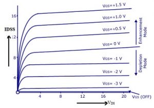 Drain Characteristics of N channel MOSFET