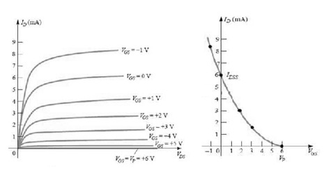 Drain & Transfer Characteristics of P channel Depletion MOSFET