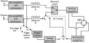 Dual Trace Oscilloscope Block Diagram